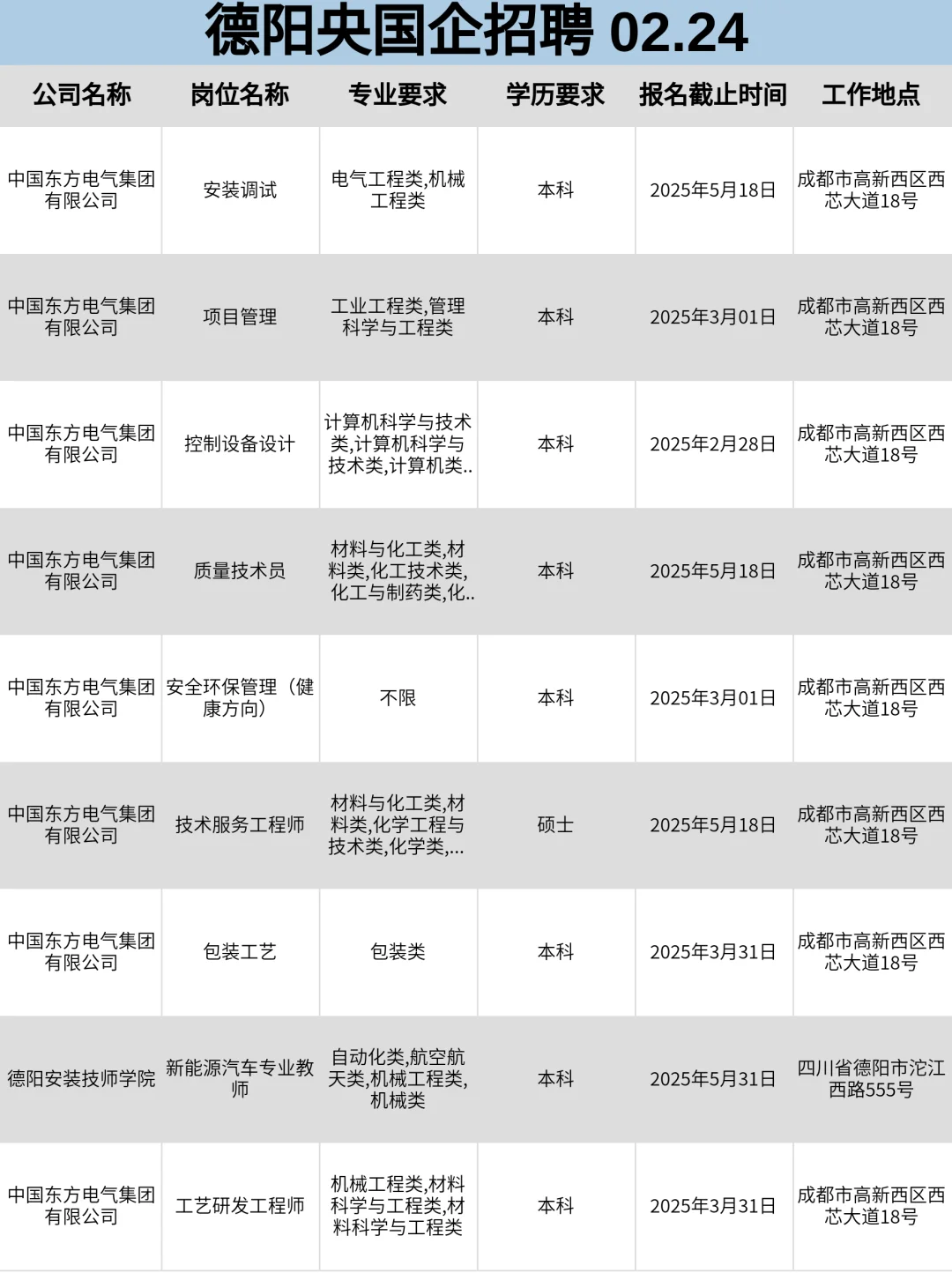 德阳央国企热招岗位，舍得错过吗？！