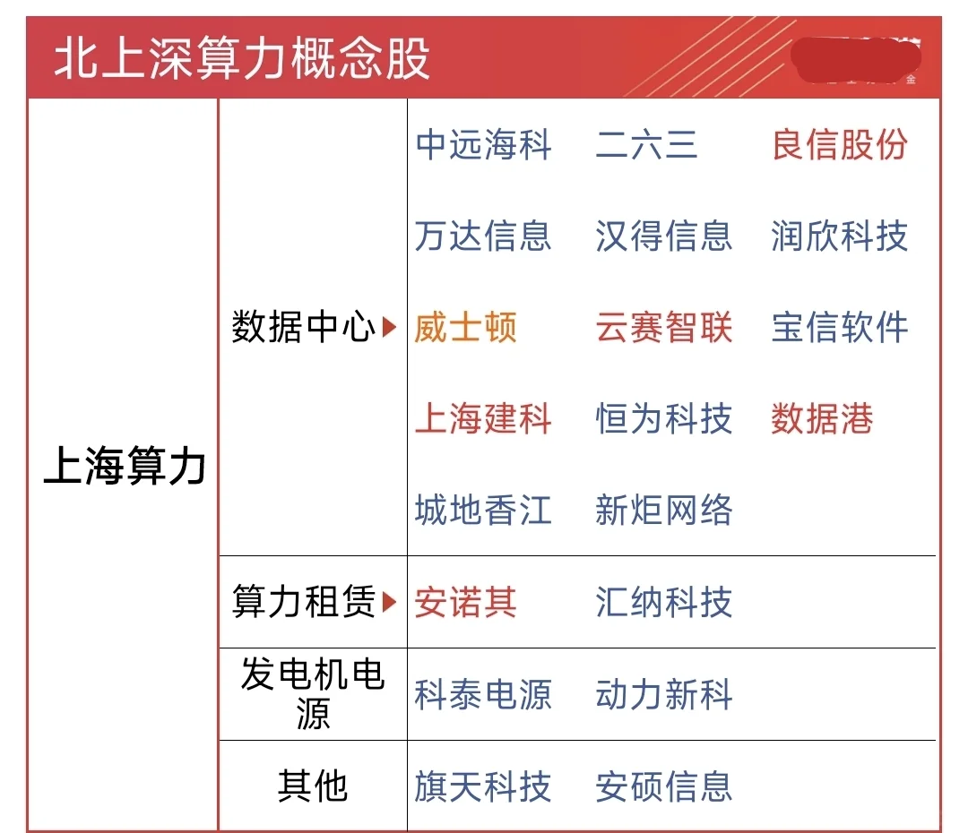 北上深：相关算力概念