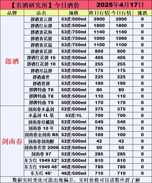 ❤4月17日今日白酒行情最新动态❤