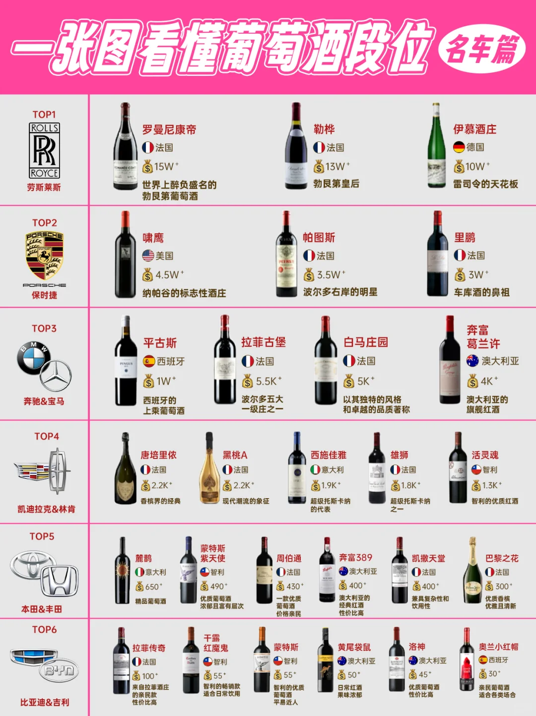 【名车×美酒】一张图看懂葡萄酒段位?