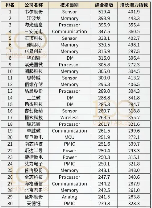 2025 China Fabless 100上市公司排名