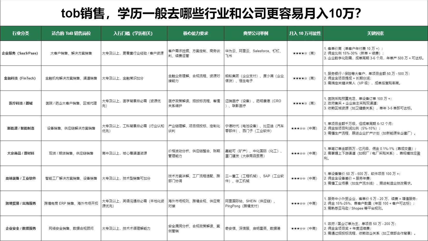 tob销售去哪些行业和公司更容易月入10万？