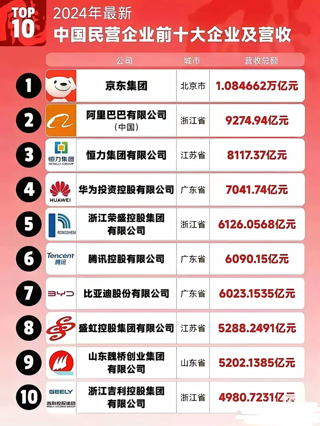 2024中国民营企业前十名
