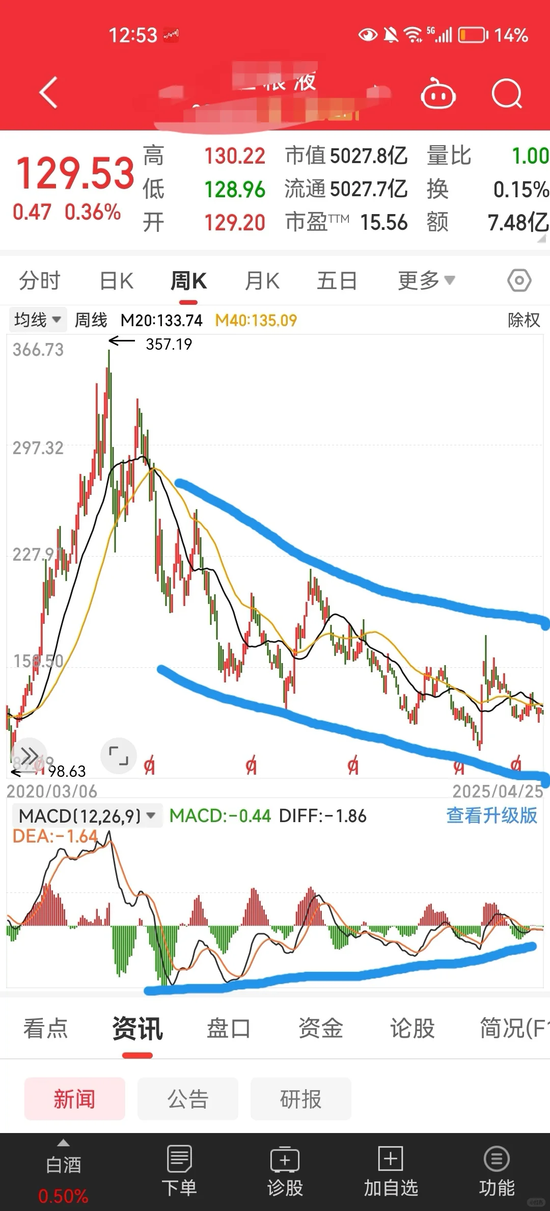 白酒板块龙头 变盘之前的预兆