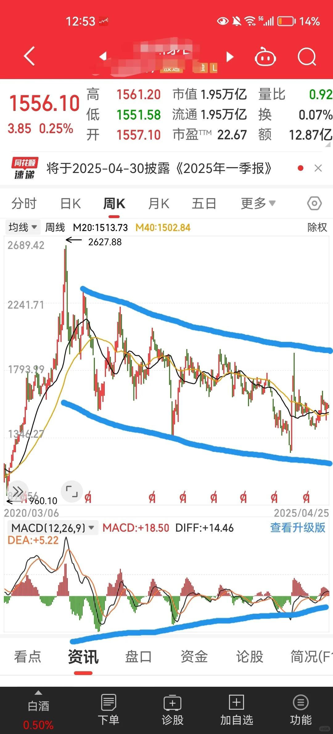 白酒板块龙头 变盘之前的预兆
