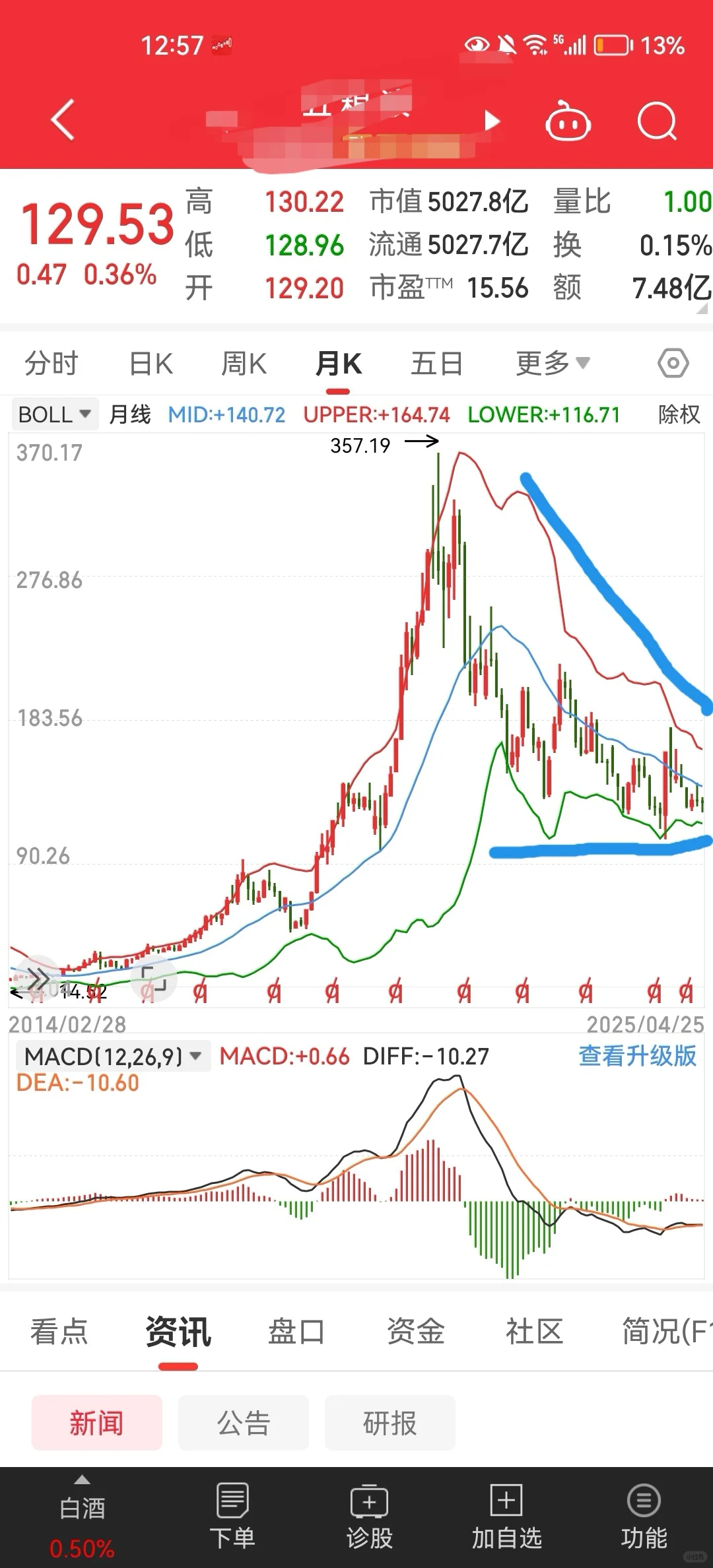 白酒板块龙头 变盘之前的预兆