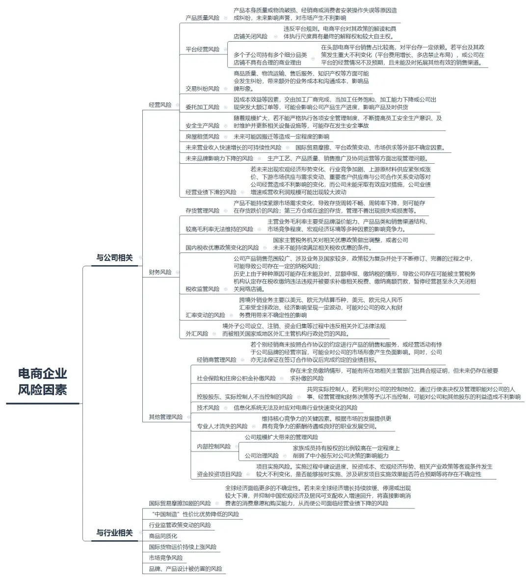 电商企业风险因素梳理-与公司&行业有关！