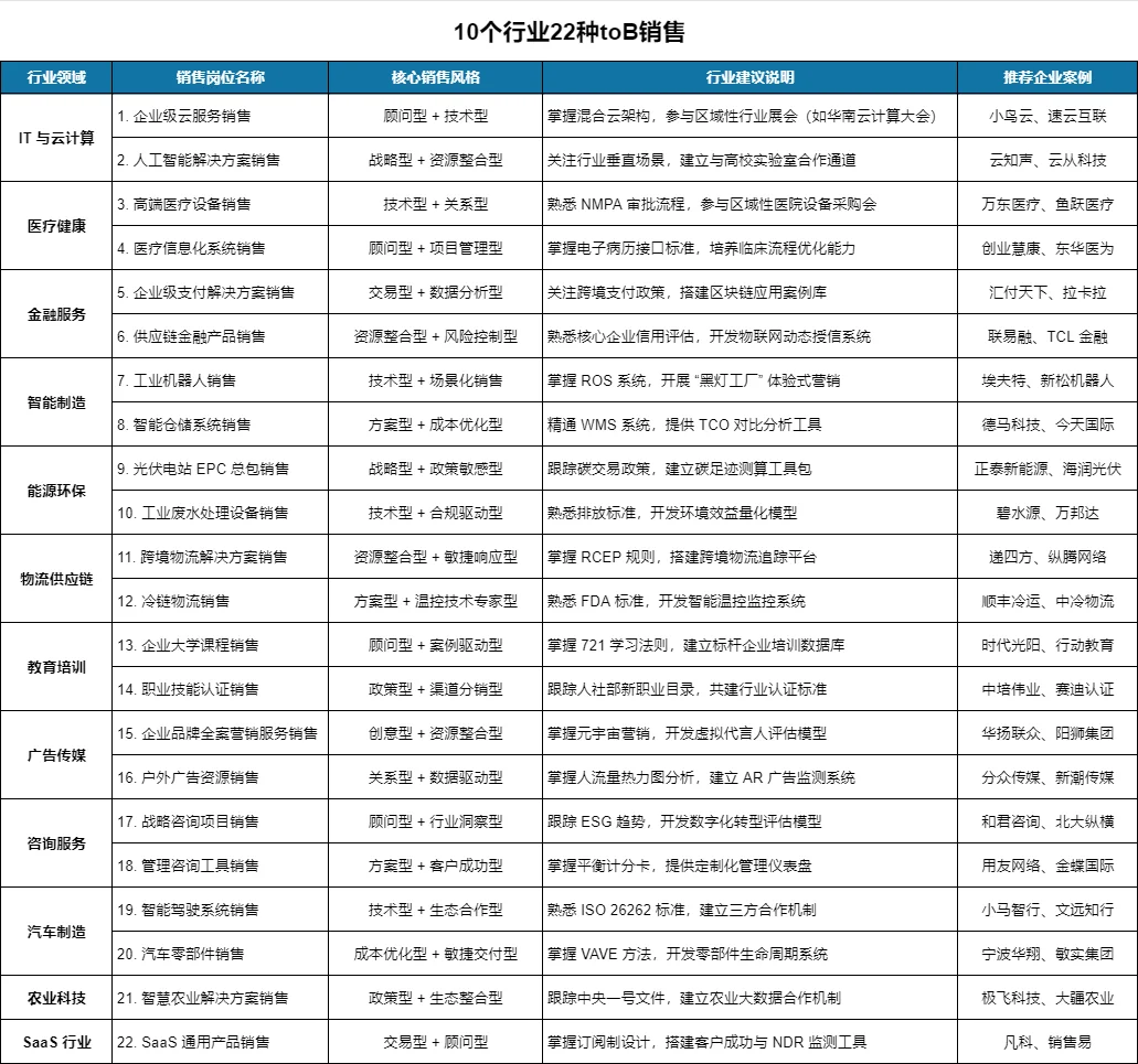 普通tob销售去什么行业更容易高收入