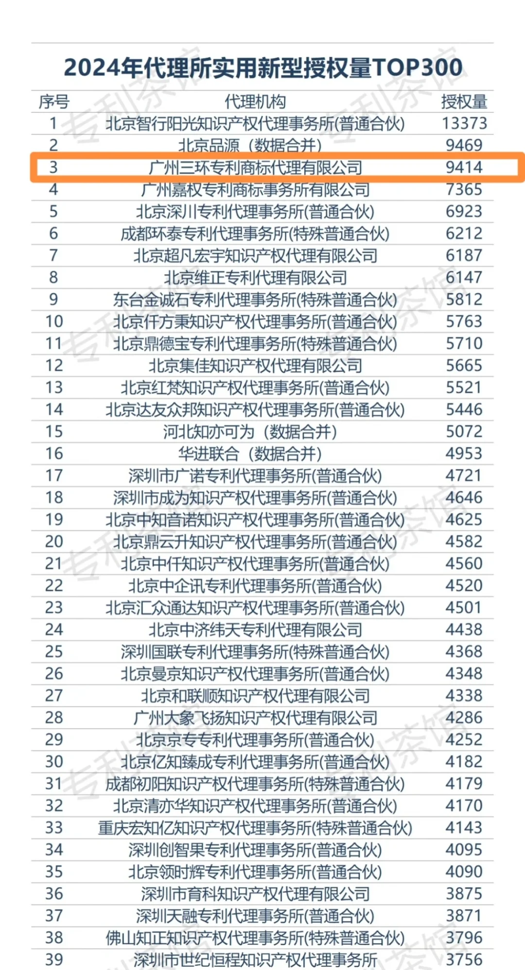 2024年全国代理所实用新型授权量排名