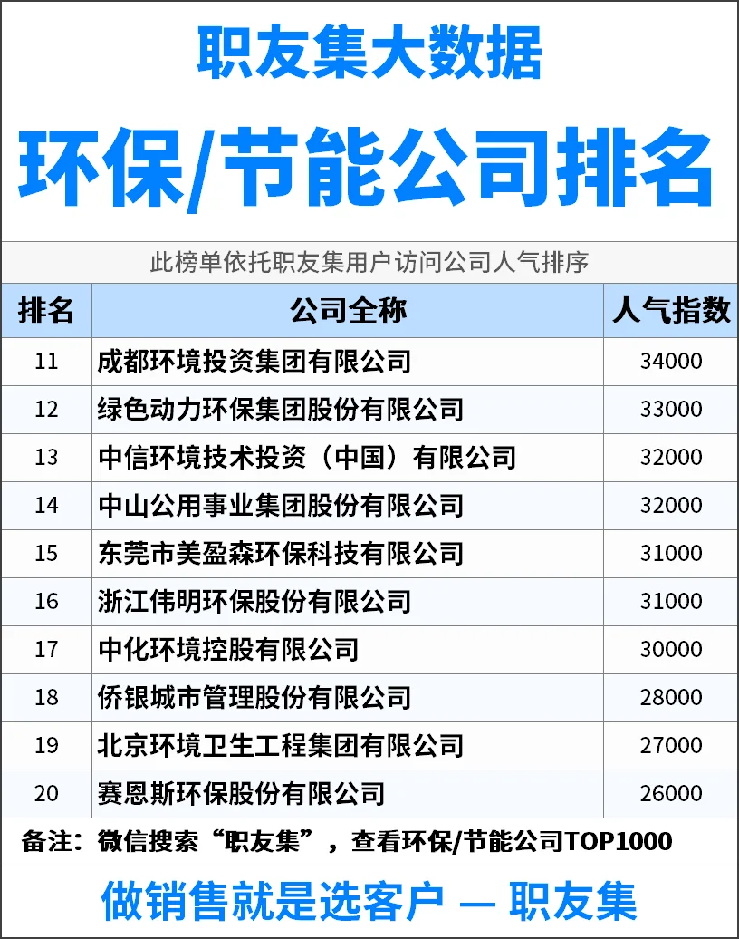 2025年中国‌‌‌环保/节能公司排行榜