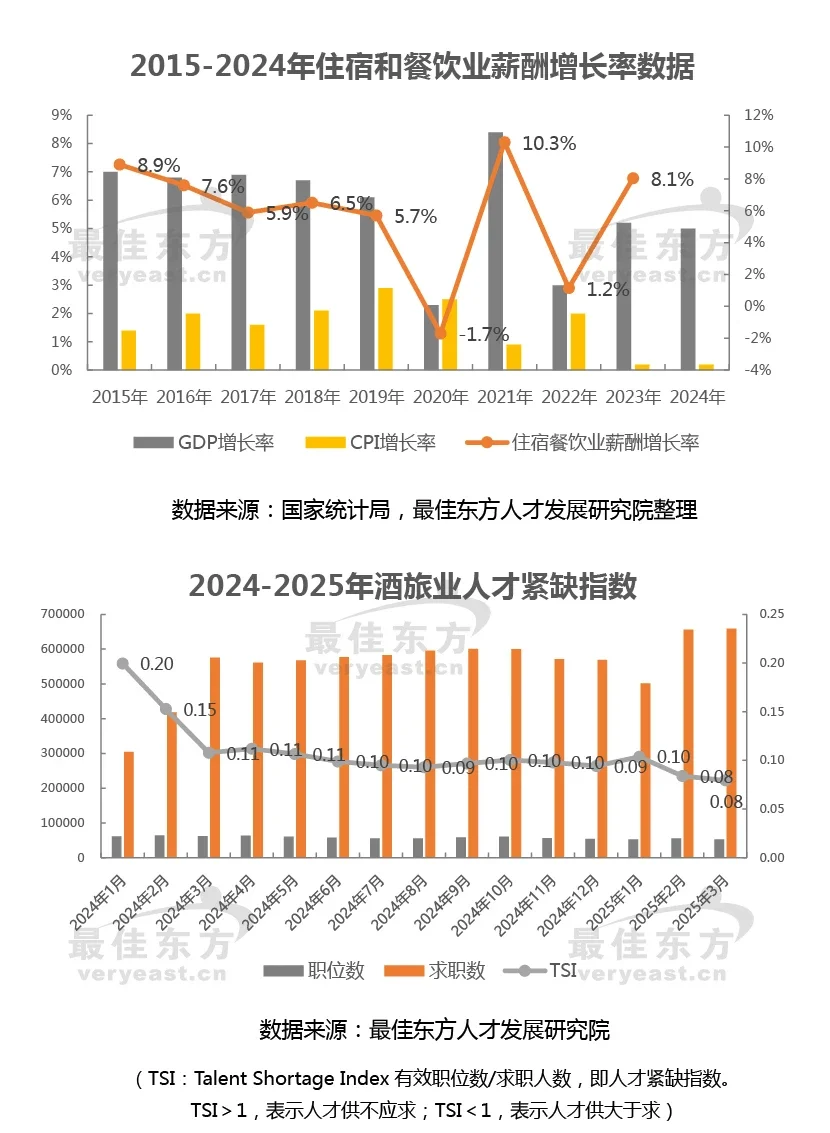 2025年#酒店薪酬福利报告