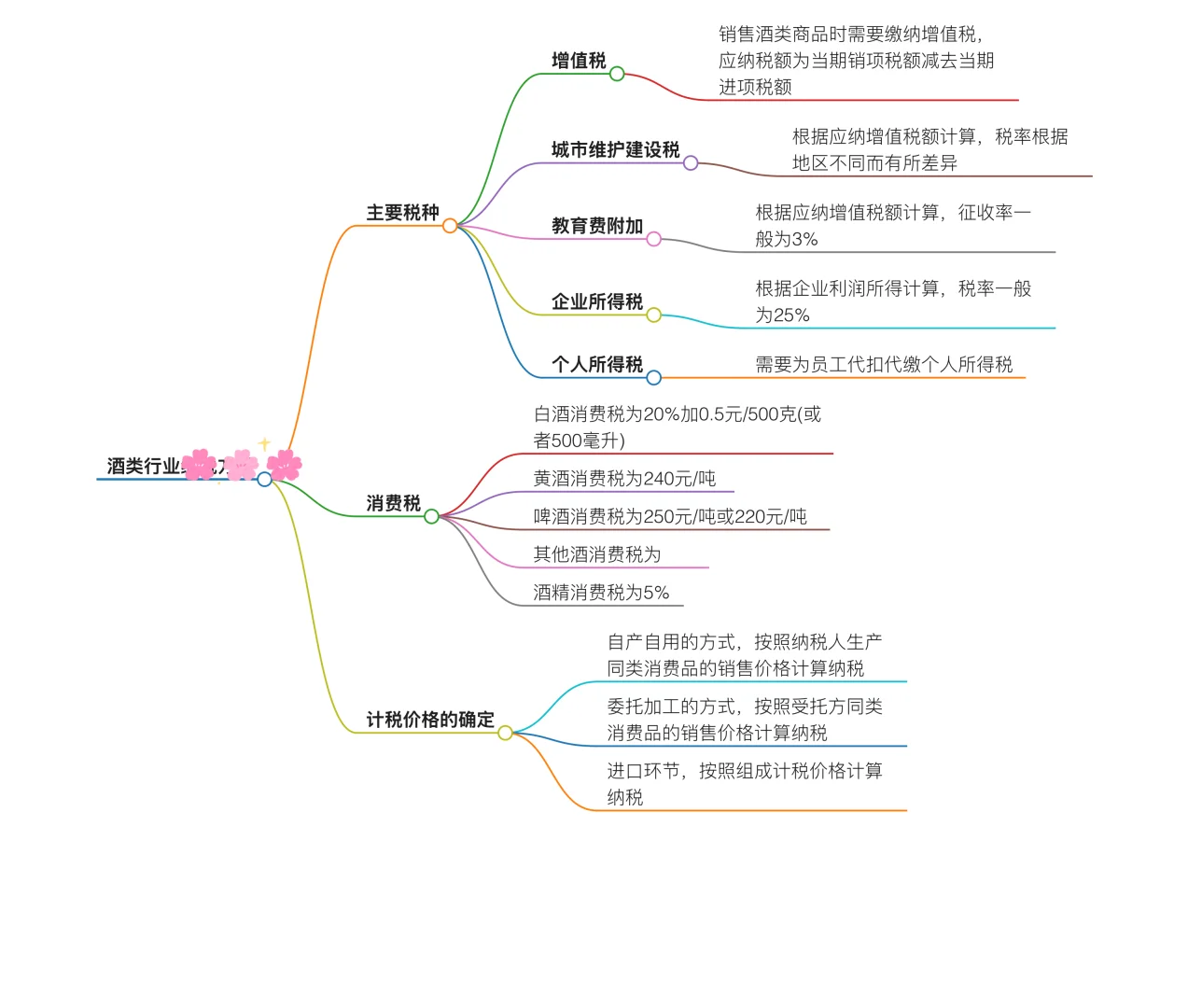 酒类行业应税额