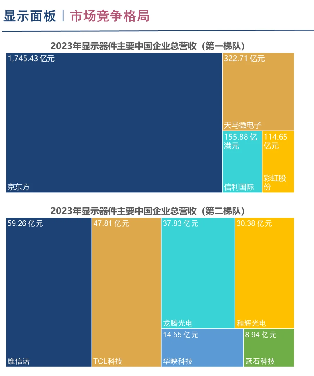中国显示面板行业企业竞争格局分析（2024）