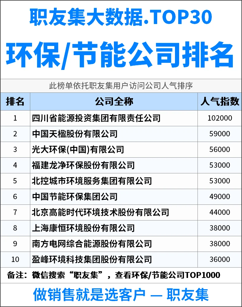 2025年中国‌‌‌环保/节能公司排行榜
