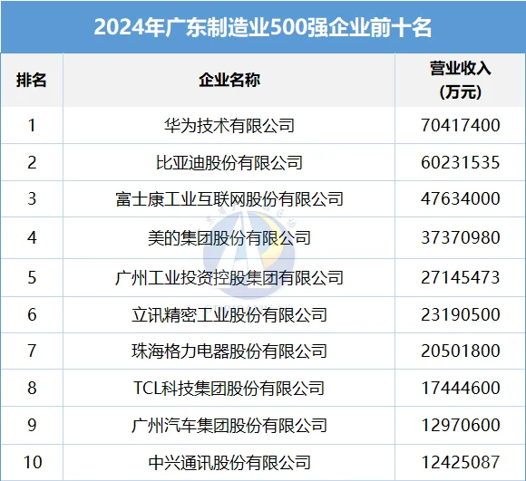 2024广东制造业500强出炉
