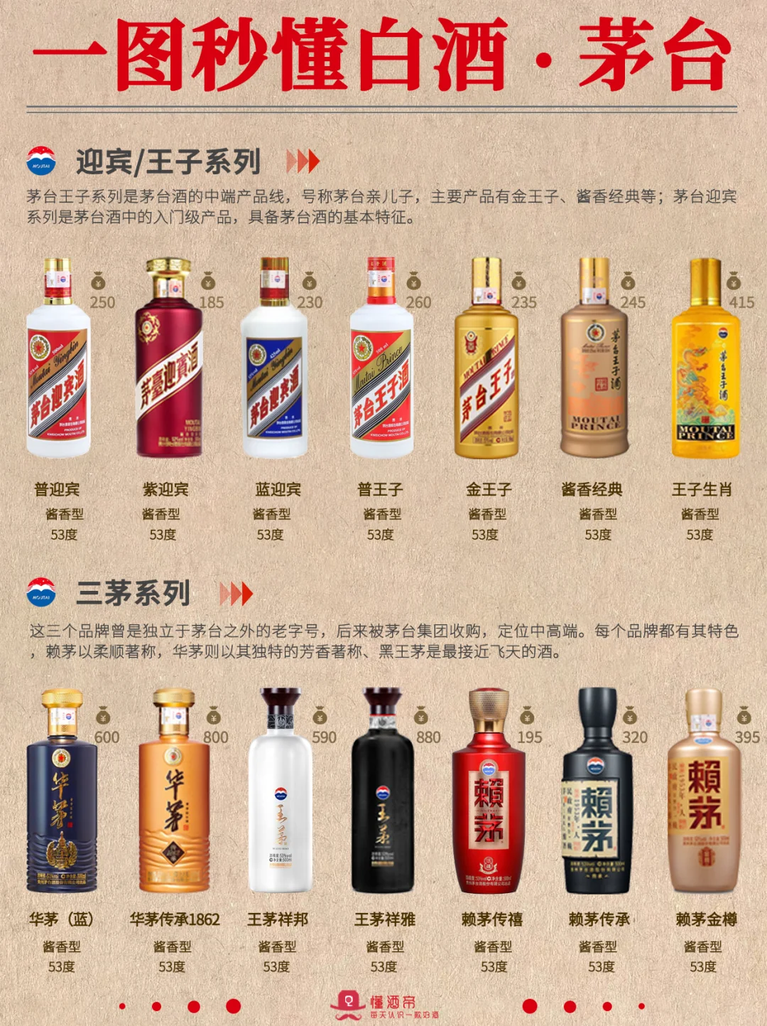 一图秒懂白酒·茅台?秒变懂酒达人?