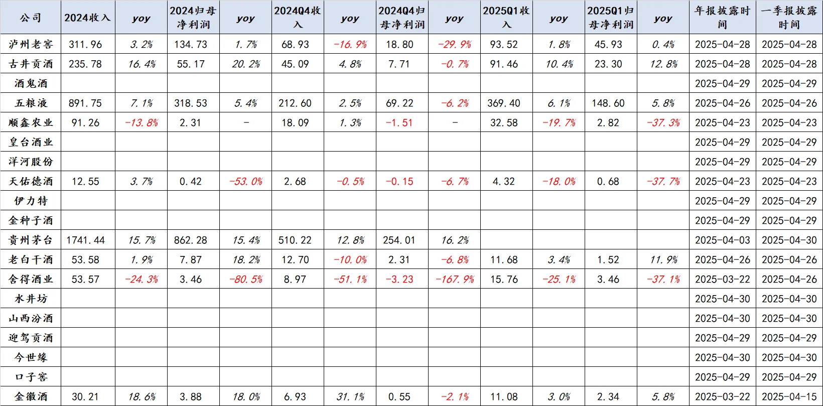 截止 4/27 日已经披露业绩的白酒情况