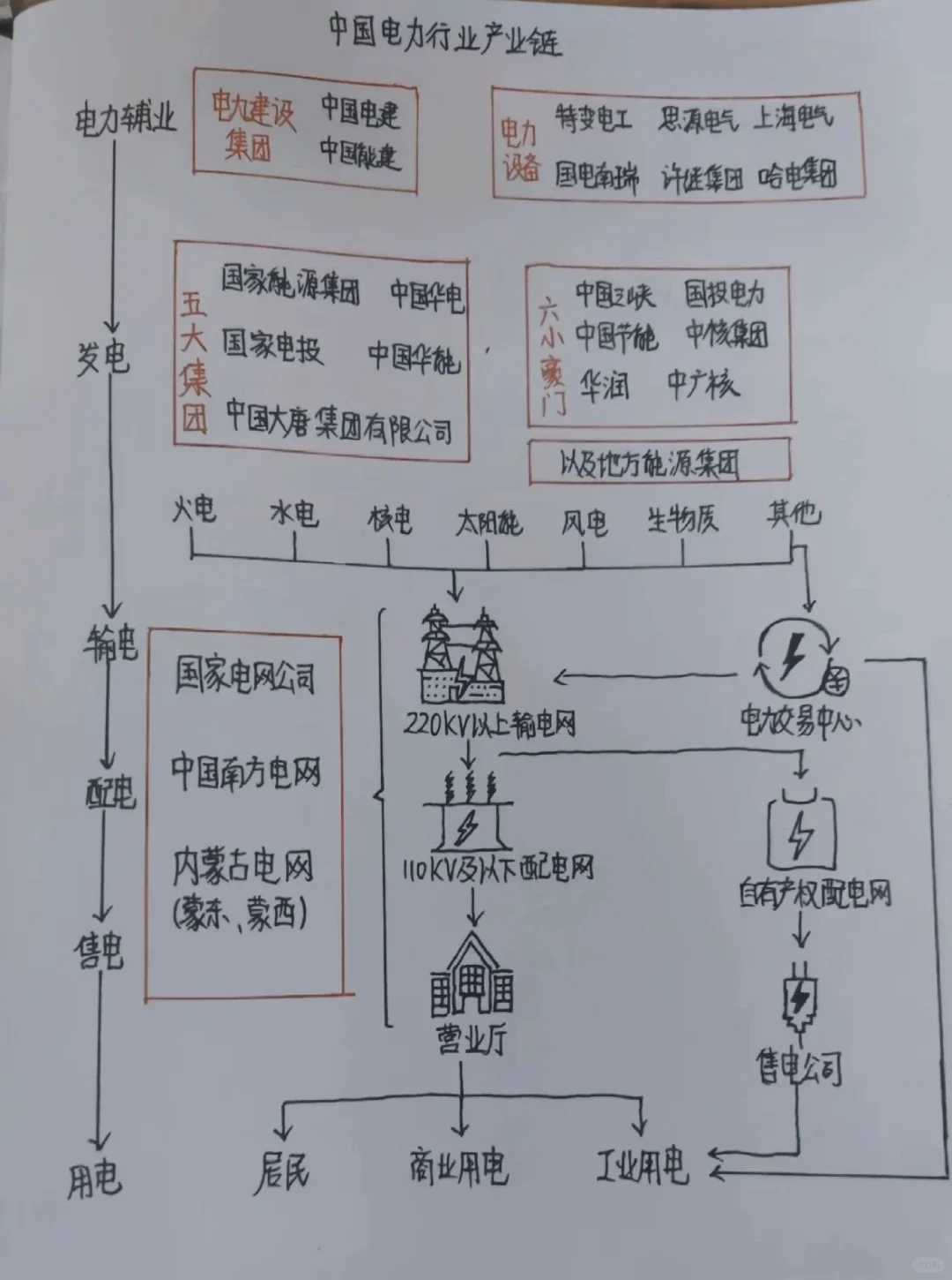 一张图带你了解电力行业产业链