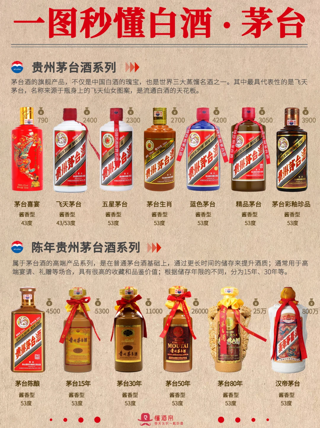 一图秒懂白酒·茅台?秒变懂酒达人?