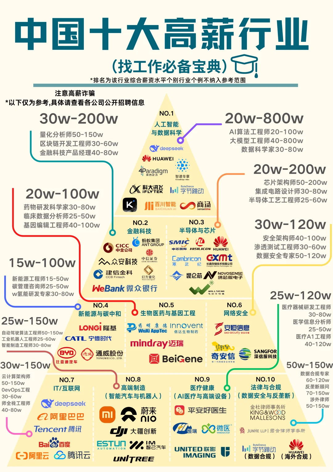 中国十大高薪行业