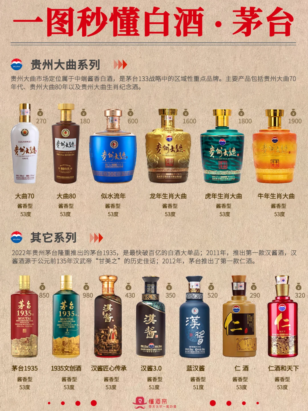 一图秒懂白酒·茅台?秒变懂酒达人?