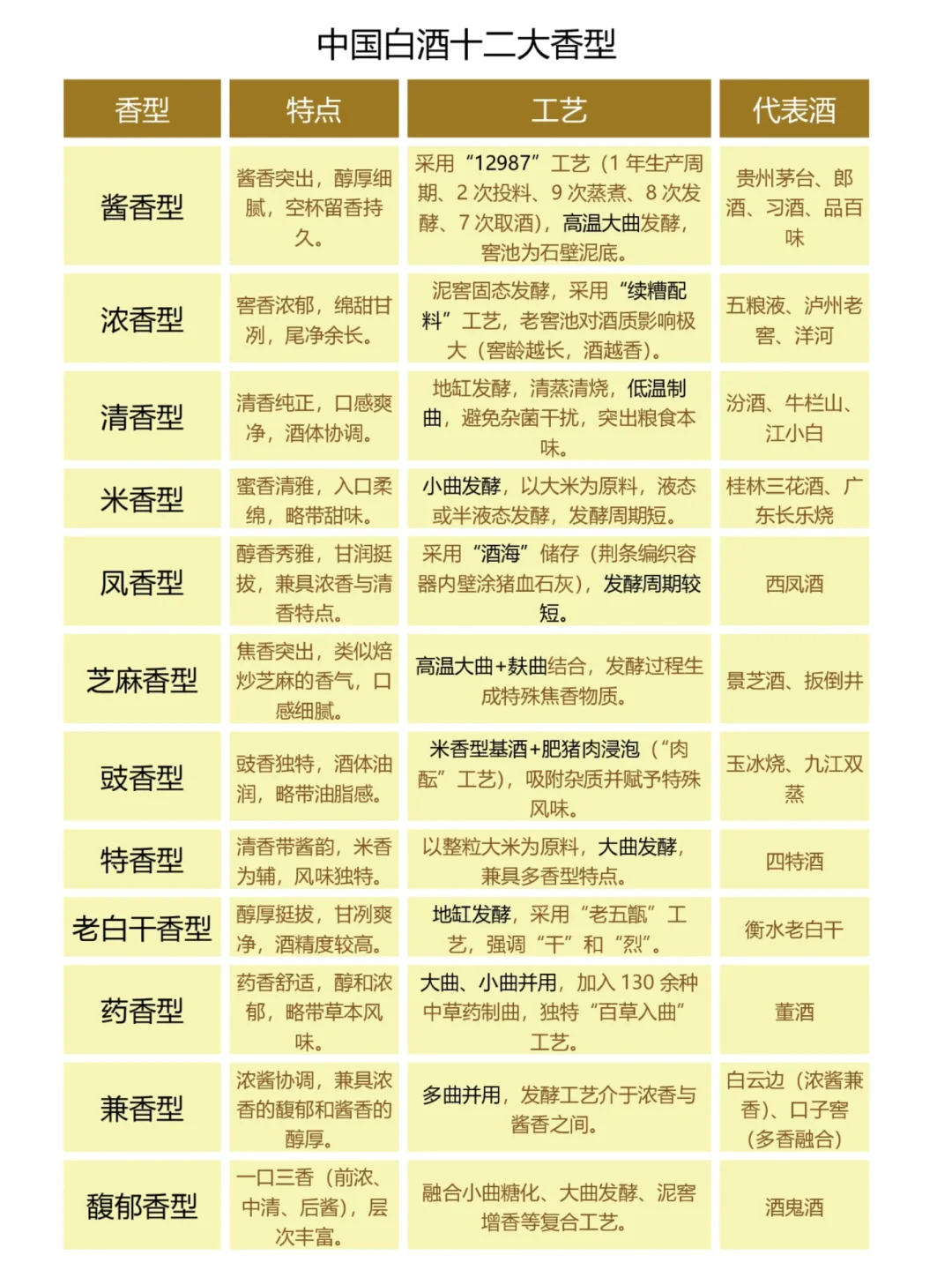 中国白酒十二大香型详解