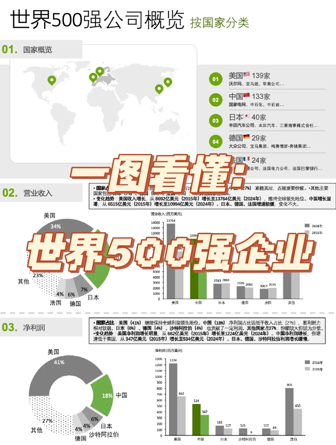 一图看懂｜世界500强企业
