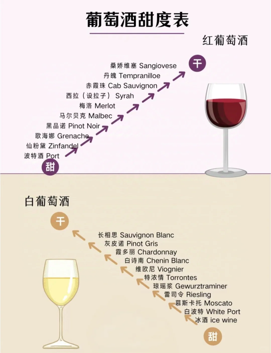 ?Oldman干货收藏｜葡萄酒甜度一览表?