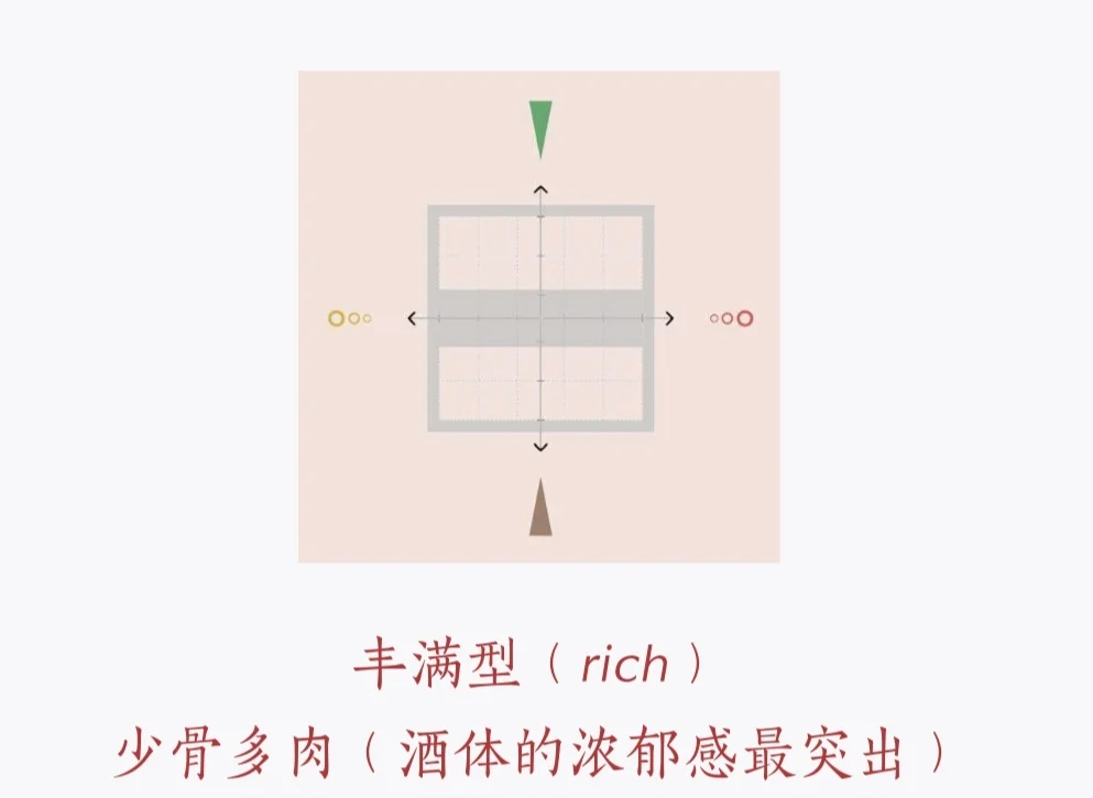 葡萄酒的口感结构