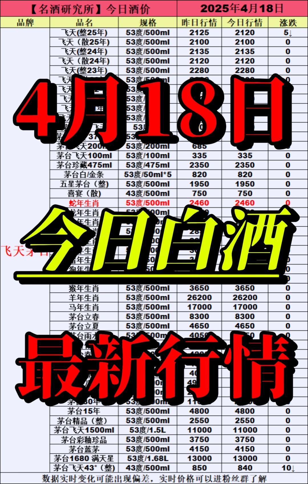❤4月18日今日白酒行情最新动态❤