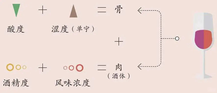 葡萄酒的口感结构