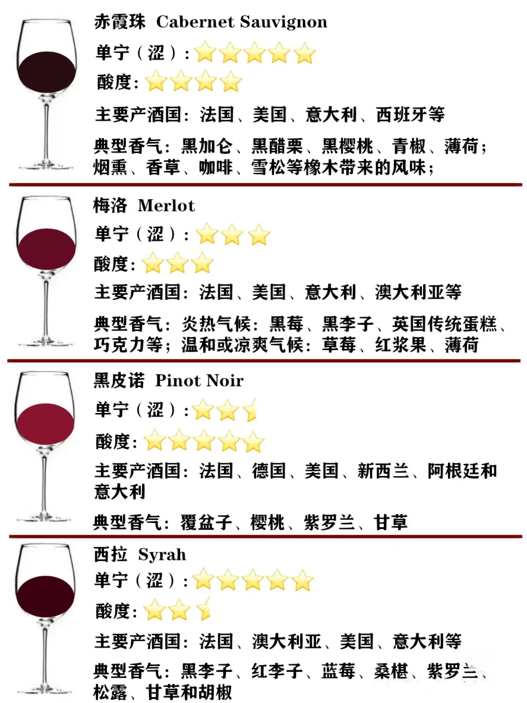 常见的红葡萄酒 | 葡萄酒选择一次性讲清楚