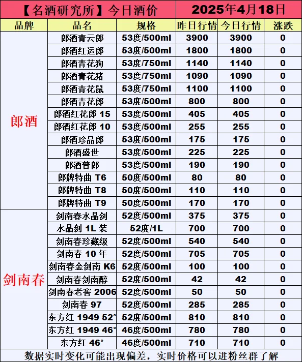 ❤4月18日今日白酒行情最新动态❤
