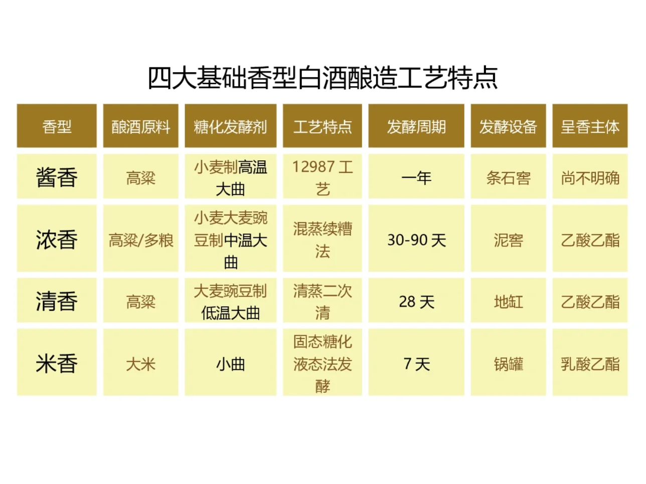 中国白酒十二大香型详解