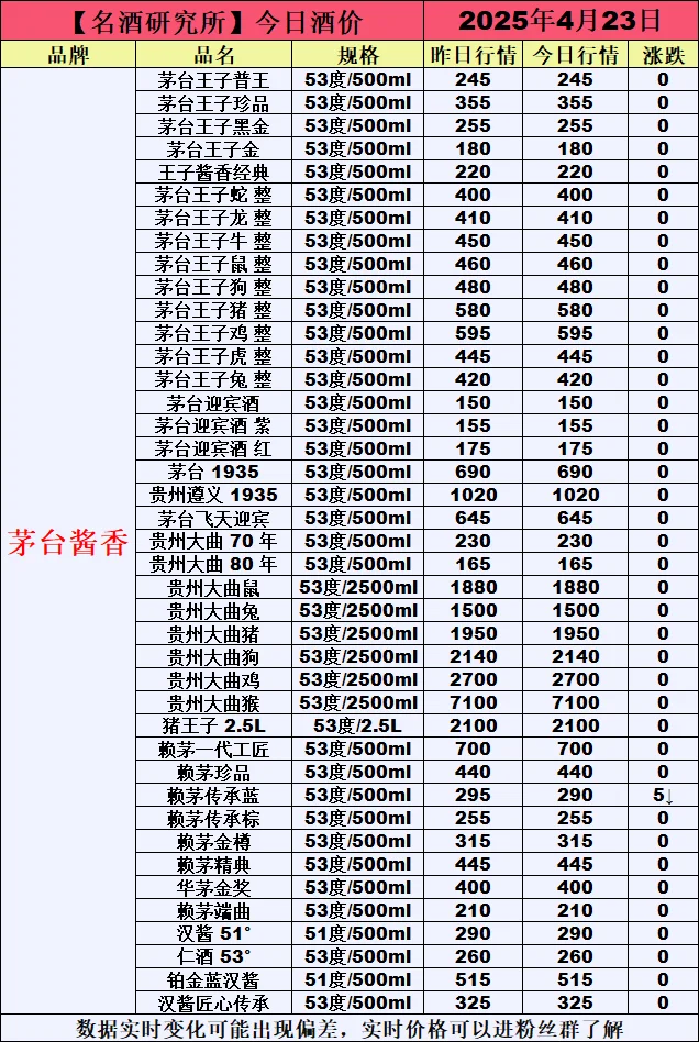 ❤4月23日今日白酒行情最新动态❤