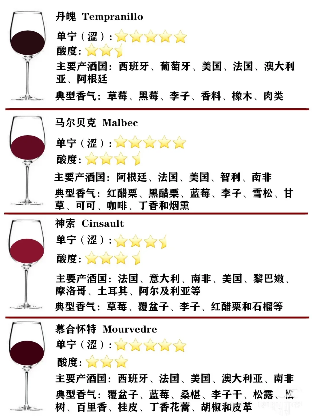 常见的红葡萄酒 | 葡萄酒选择一次性讲清楚