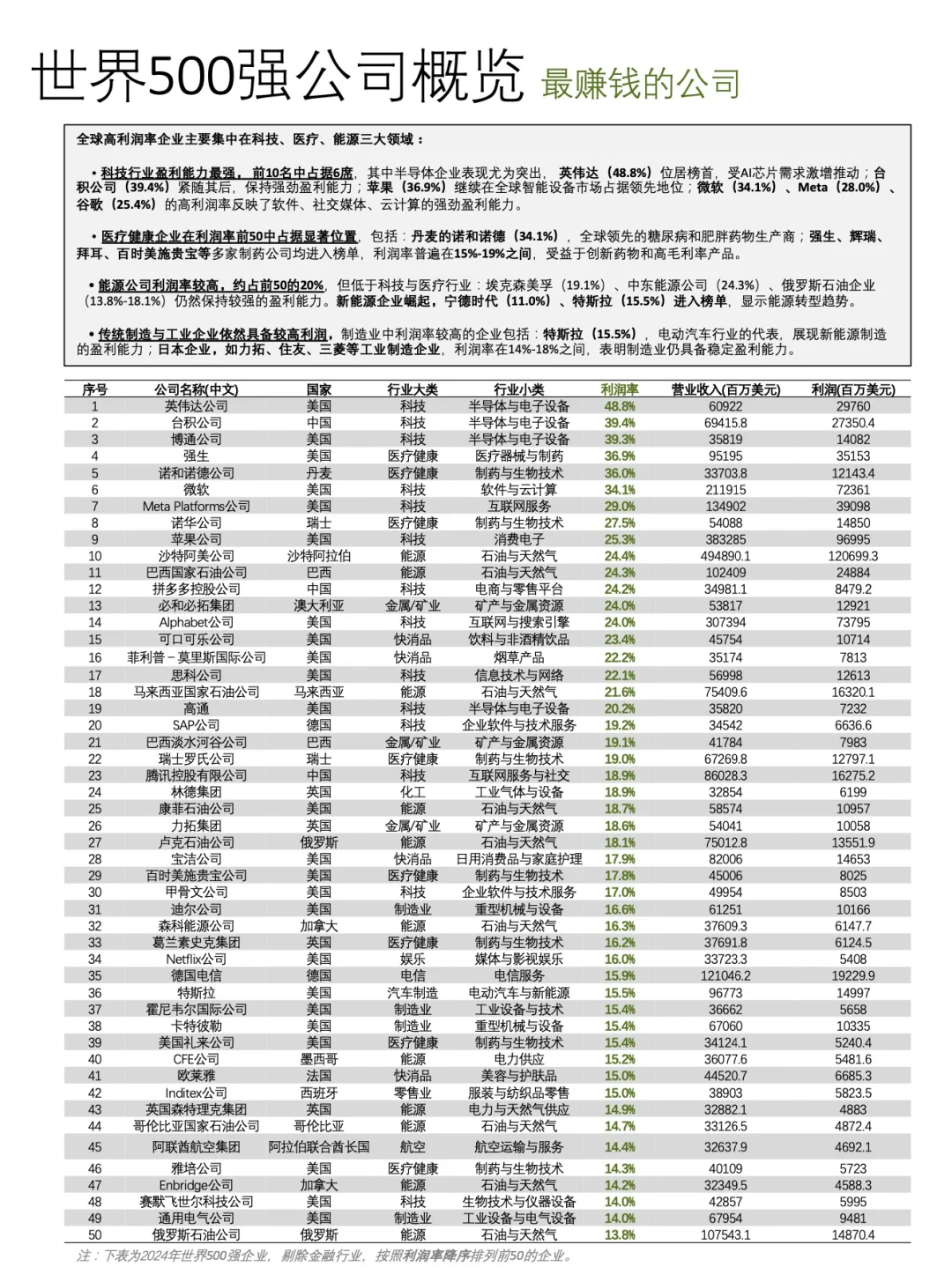 一图看懂｜世界500强企业