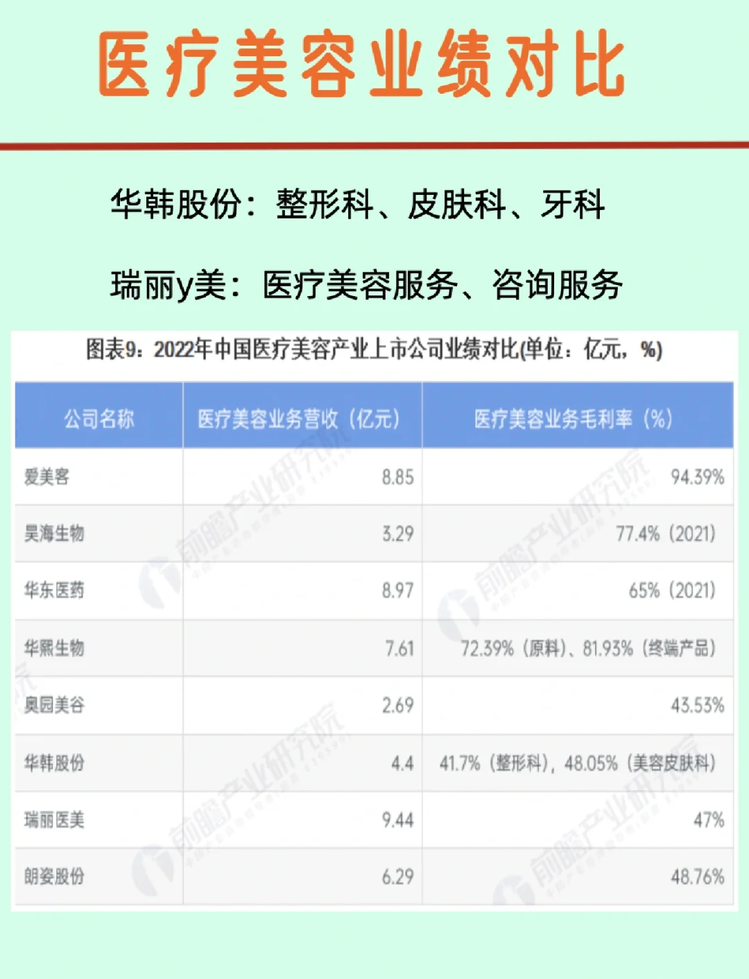 医美原料和医美器械《行业上市公司》