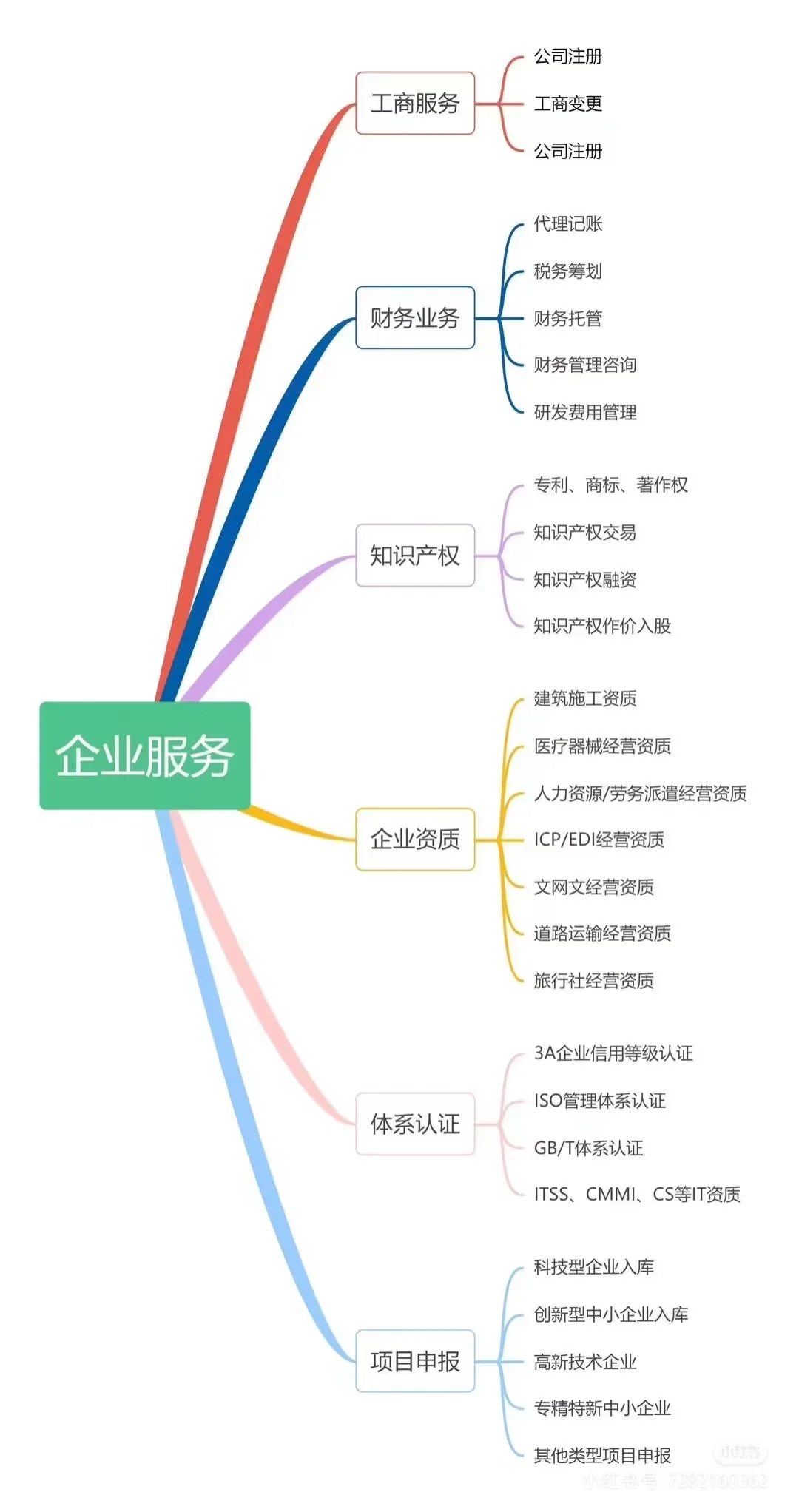 一张图了解企业服务业务范围都有什么？
