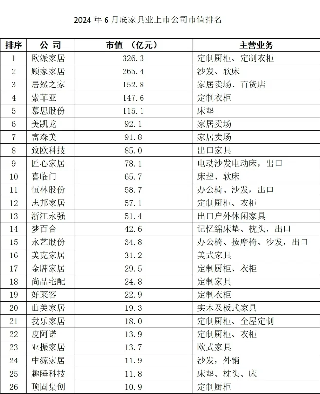 市值前20的家具上市公司没有纯实木家具企业