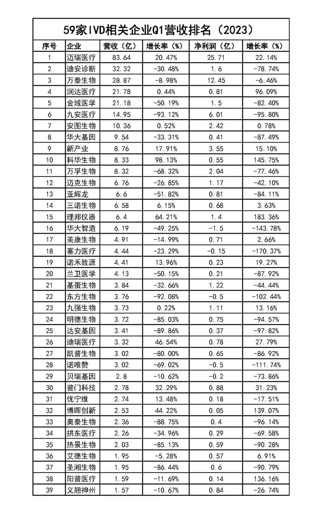 裁员30%❗️2025年IVD行业大洗牌❗️