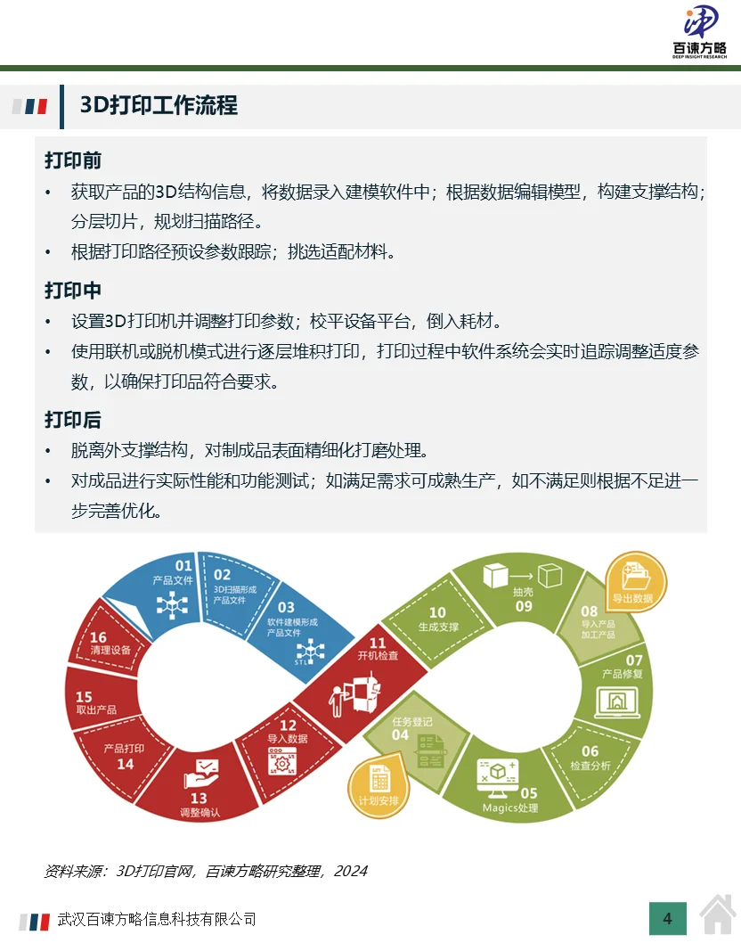 2024年中国3D打印行业市场规模及行业分析