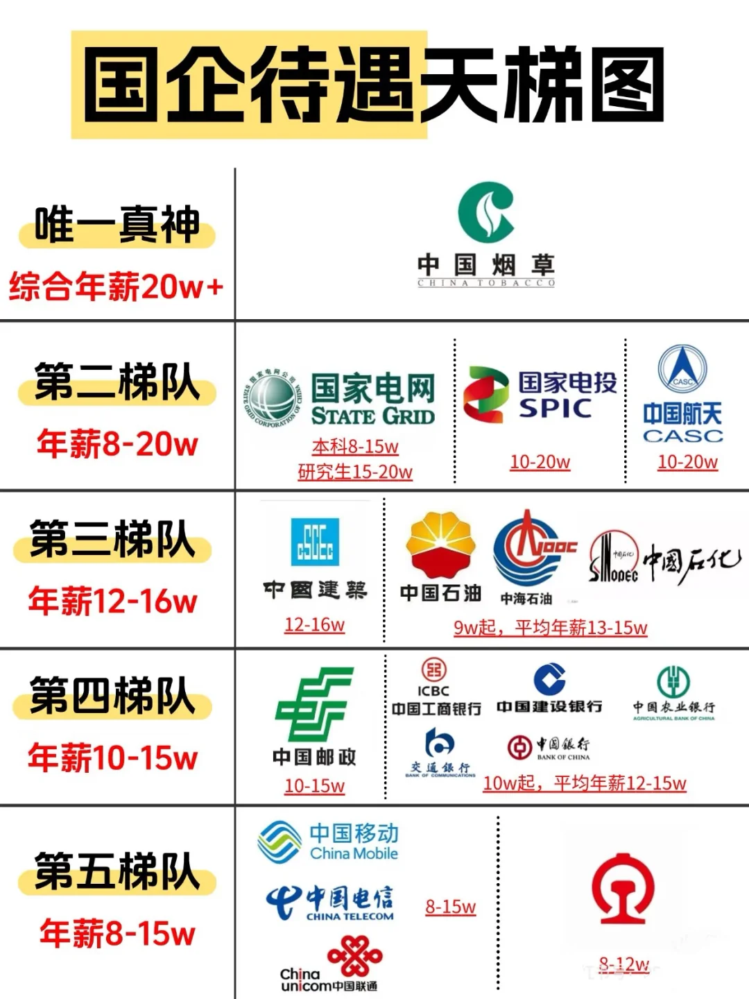 国企行业待遇排行榜❗️