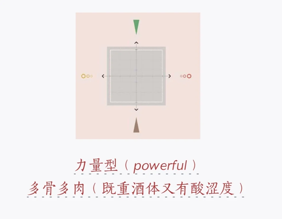 葡萄酒的口感结构