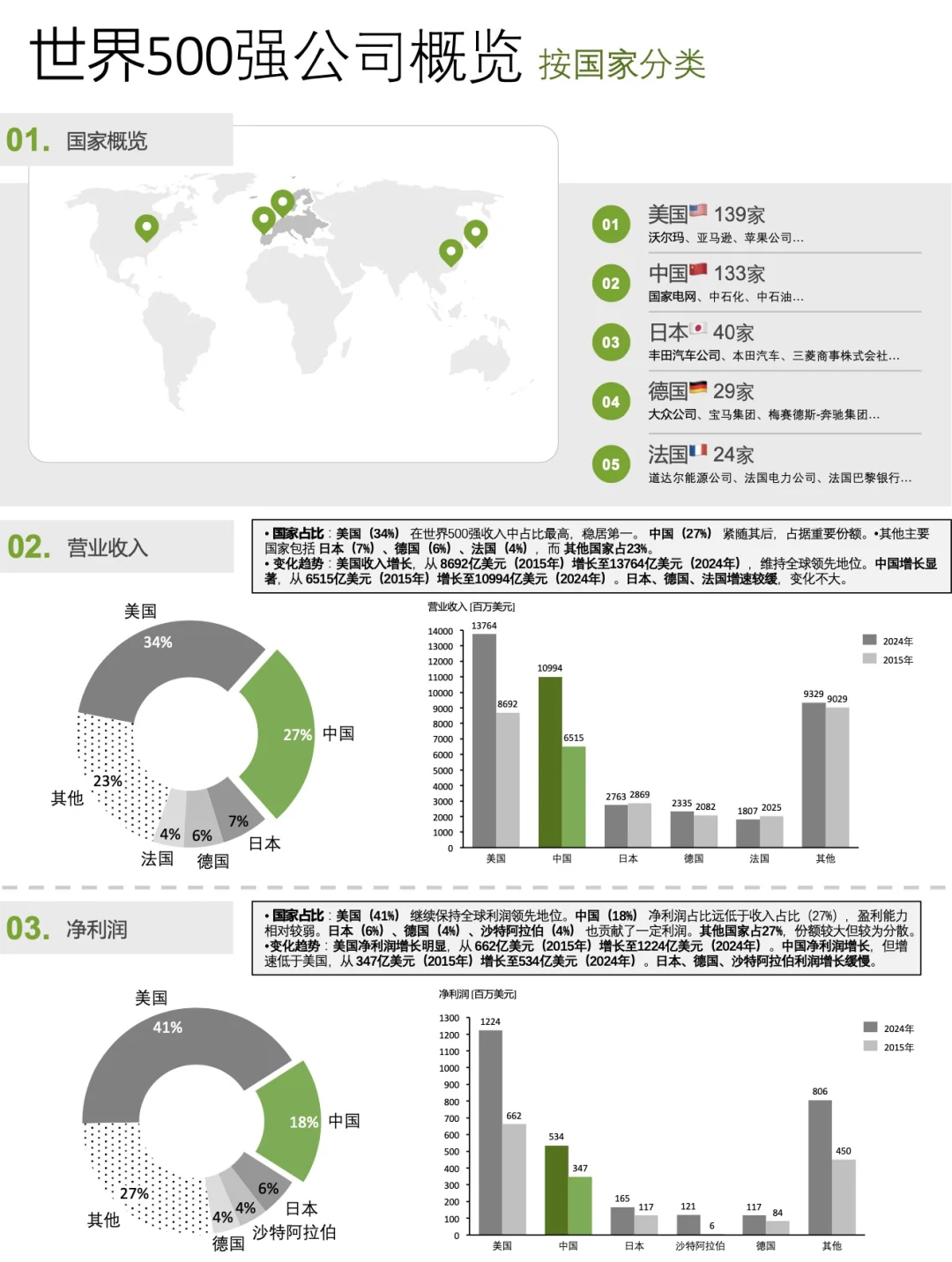 一图看懂｜世界500强企业