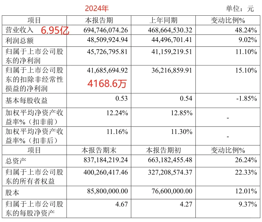 芭薇股份2024年营收近7亿元，增长近50%