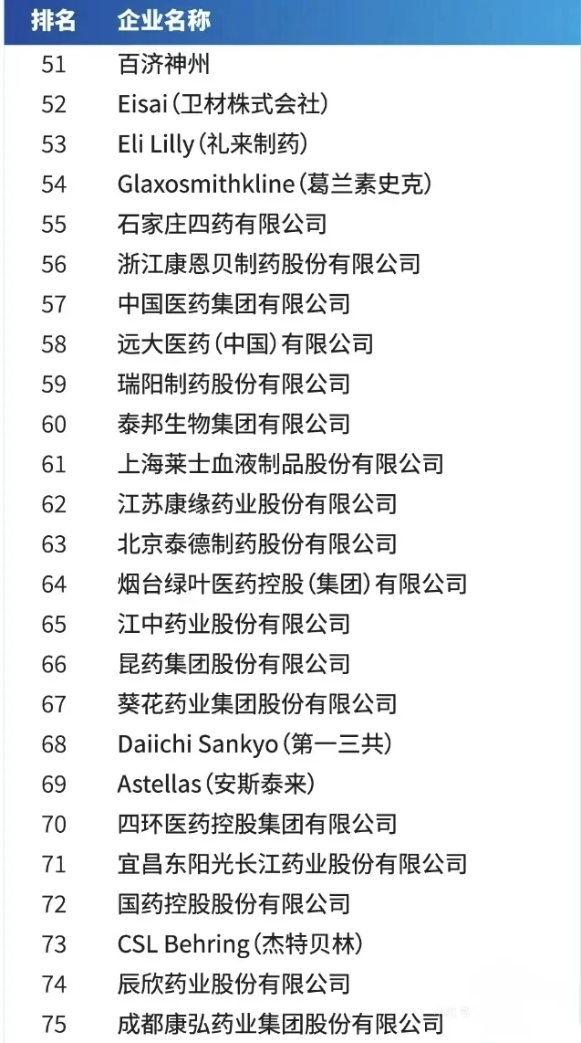 2024中国医药市场Top100