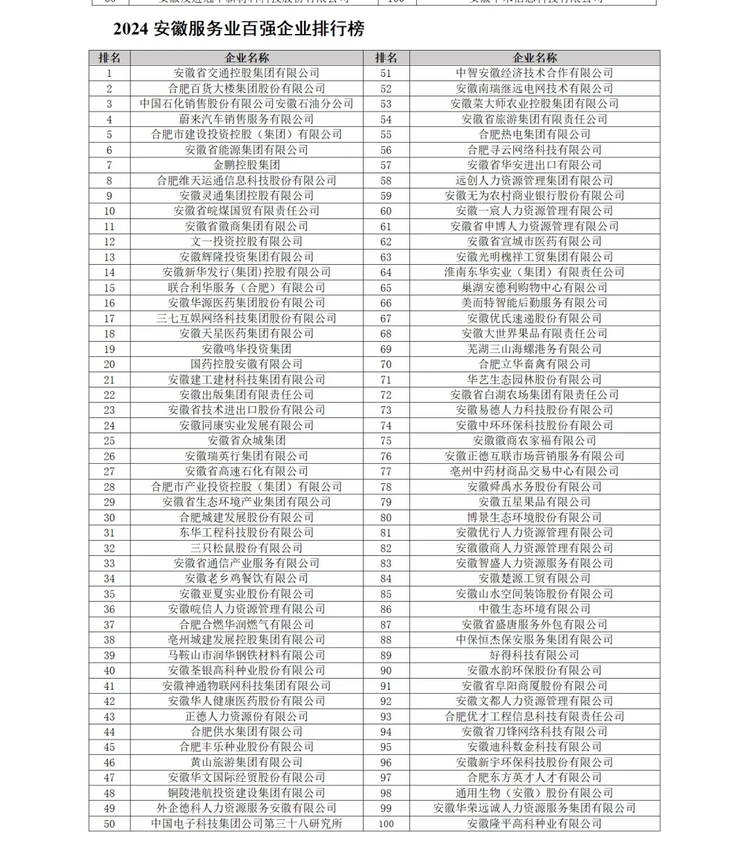 24年安徽的百强企业有这些