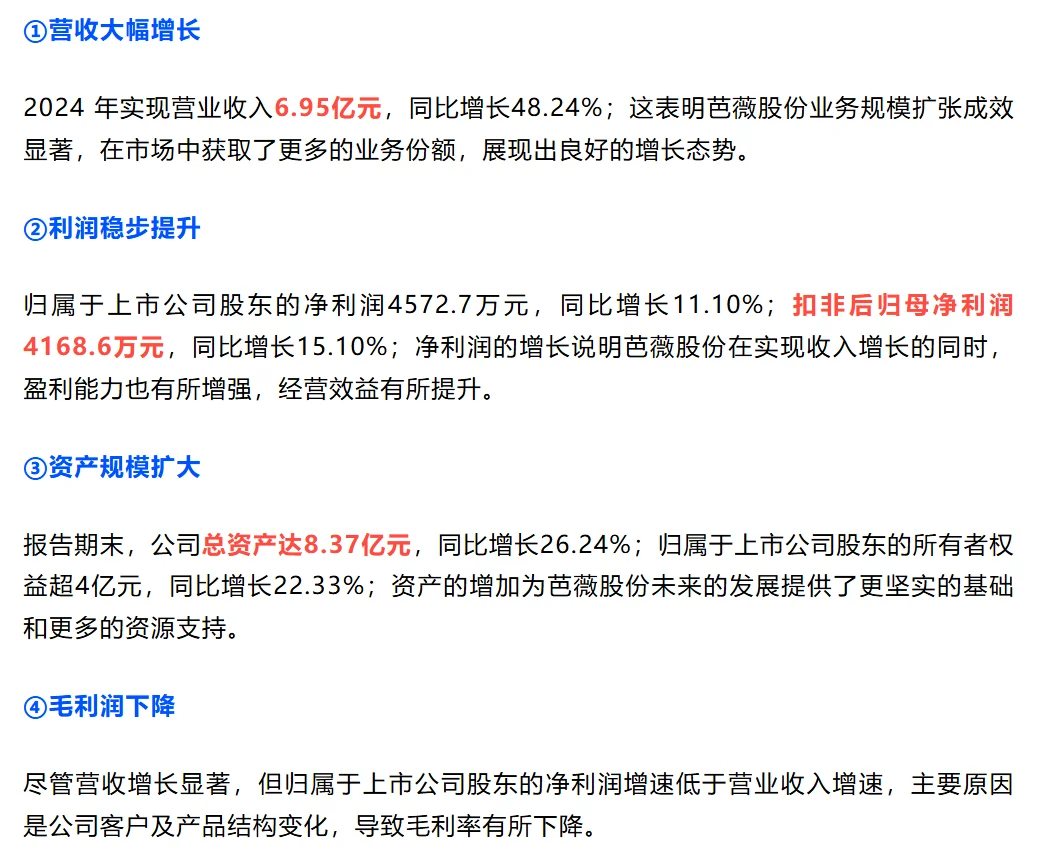 芭薇股份2024年营收近7亿元，增长近50%