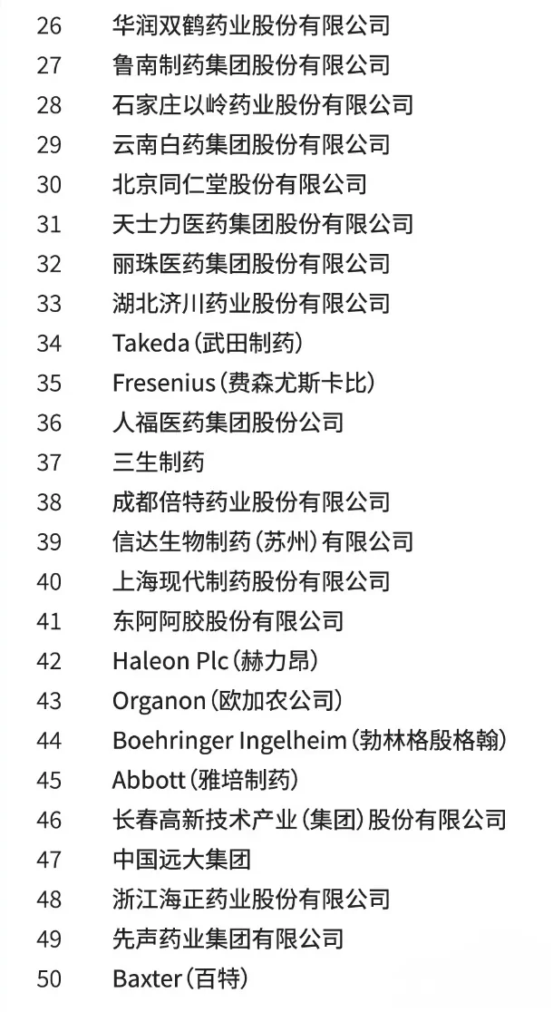 2024中国医药市场Top100